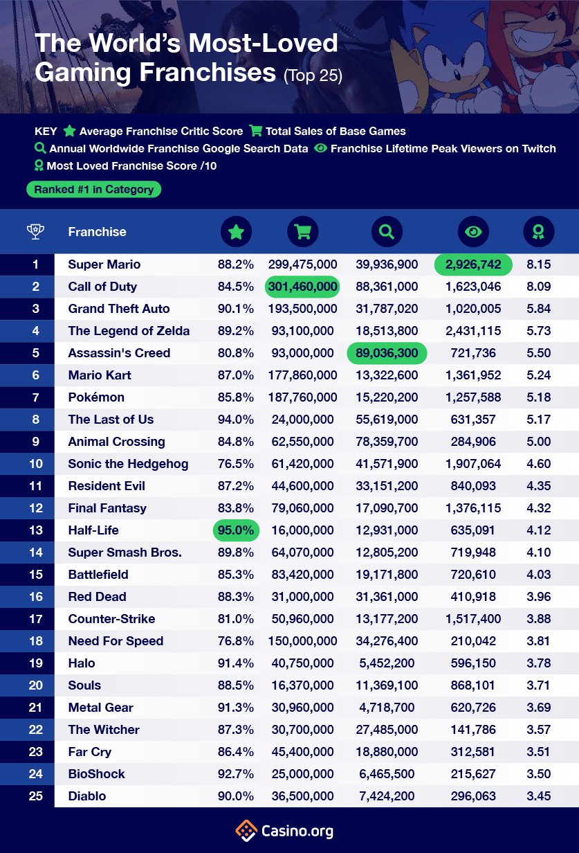 World’s Most Loved Gaming Franchises