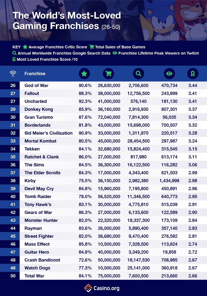 World’s Most Loved Gaming Franchises