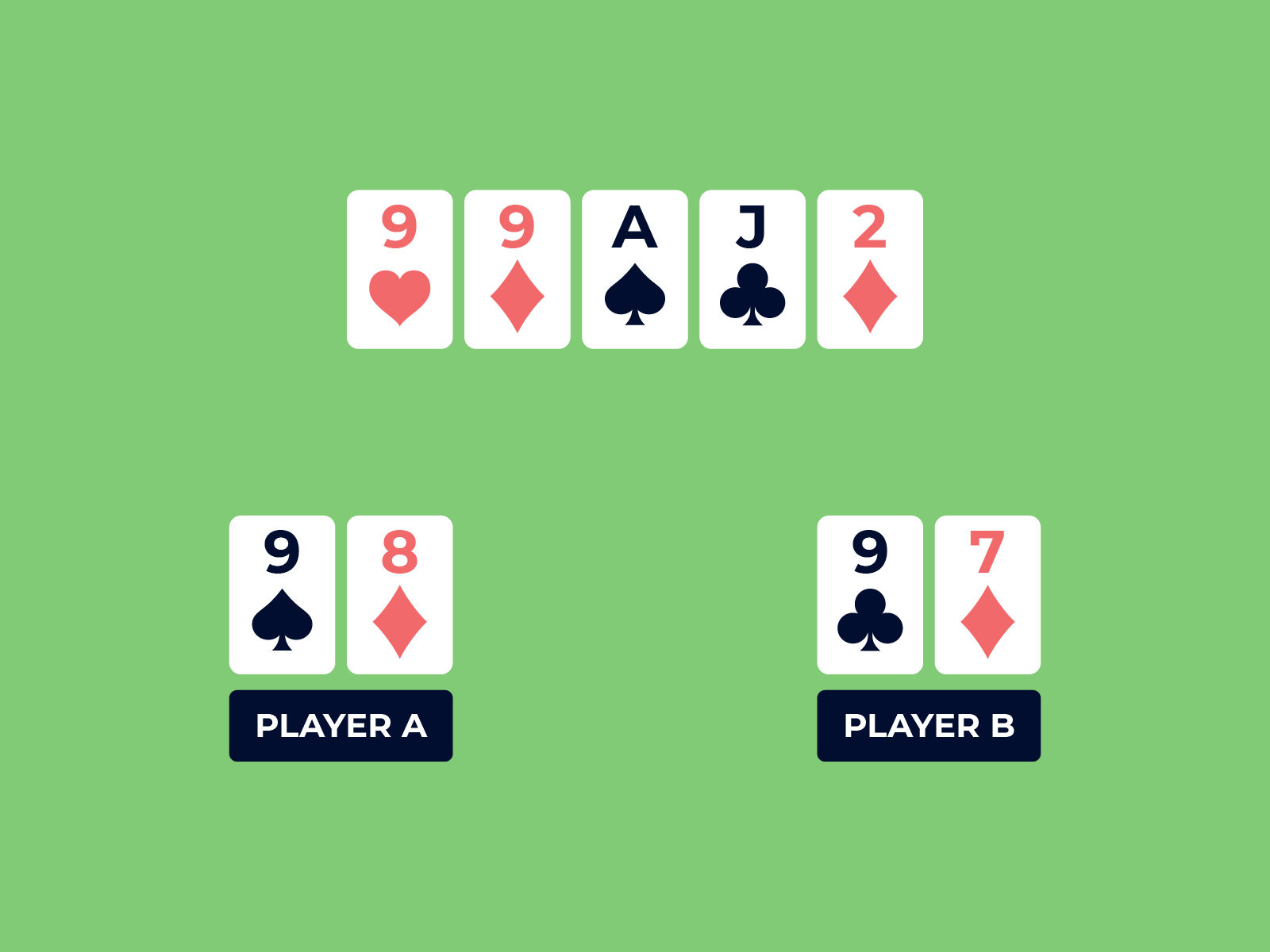 Poker hands example