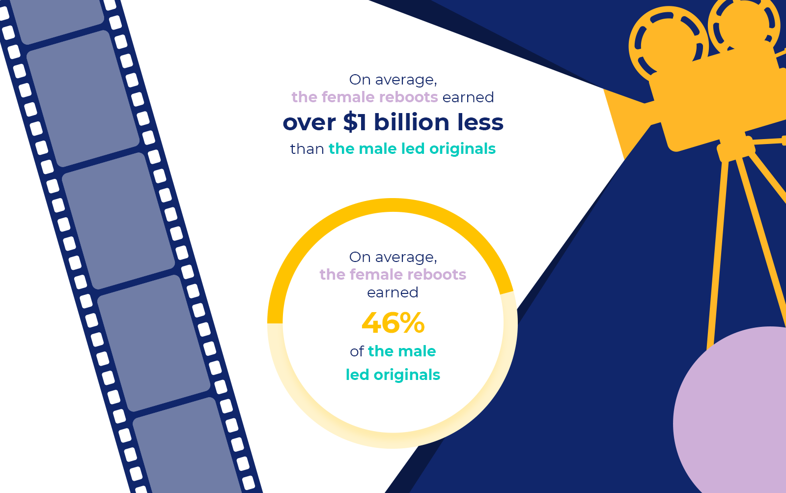 infographic - female reboots earned 46% of the male led originals