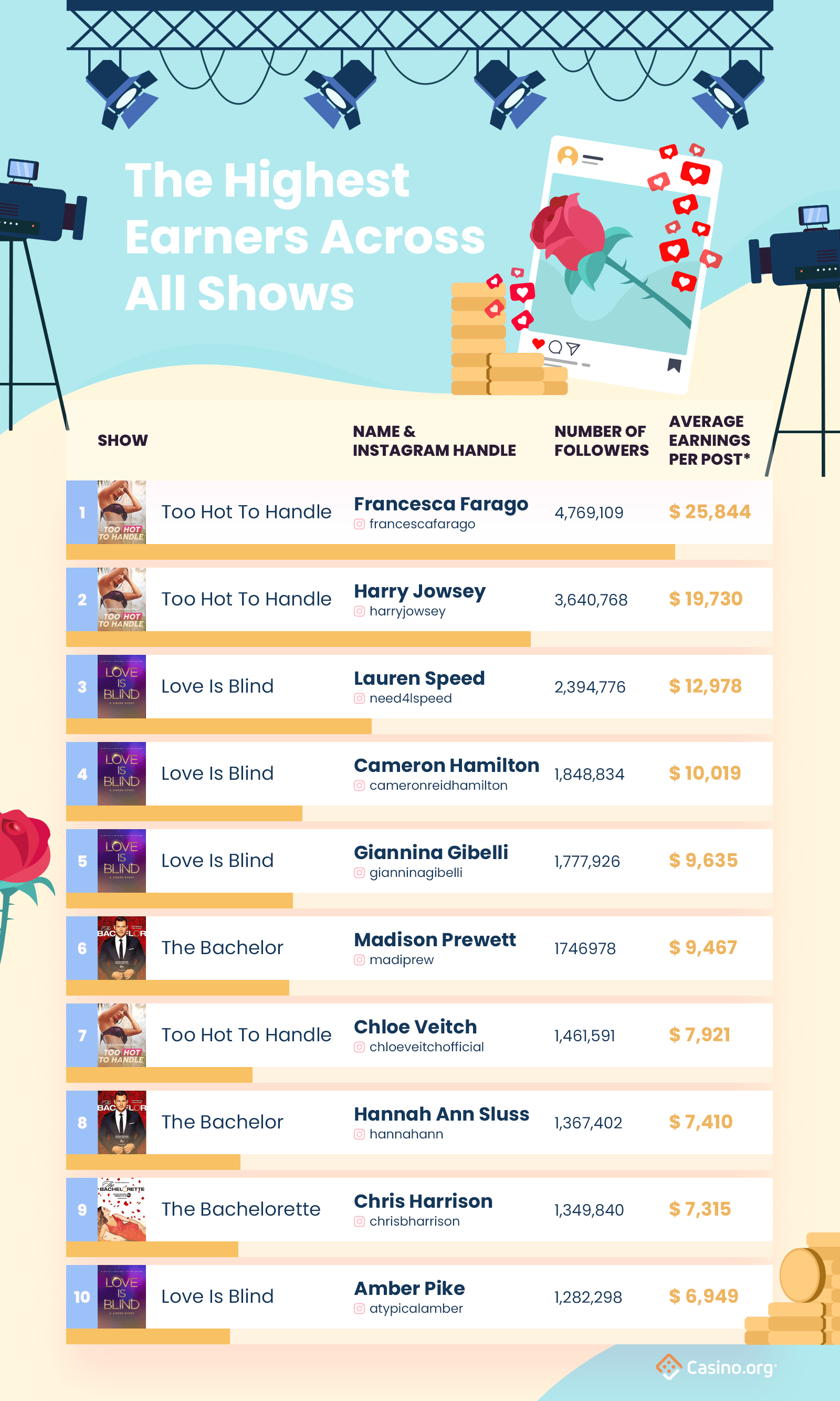 Reality show earnings infographic -  highest insta earners across all shows