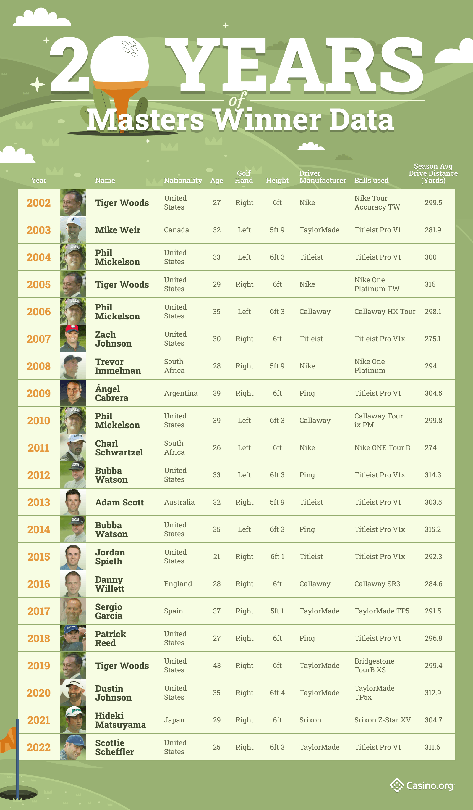 20 years of Masters Data