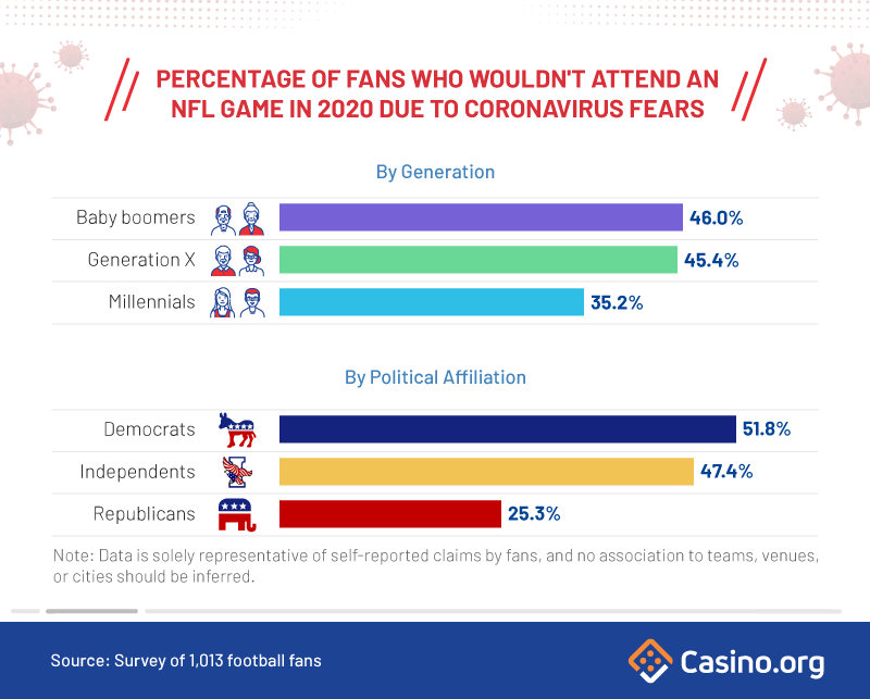 Infographic - percentage of NFL fans who wouldn't attend a game due to coronavirus fears