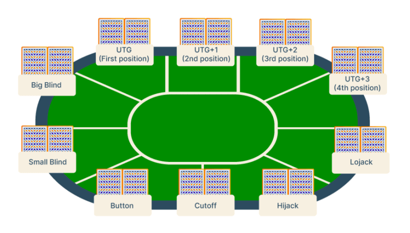 Diagram showing positions at the poker table