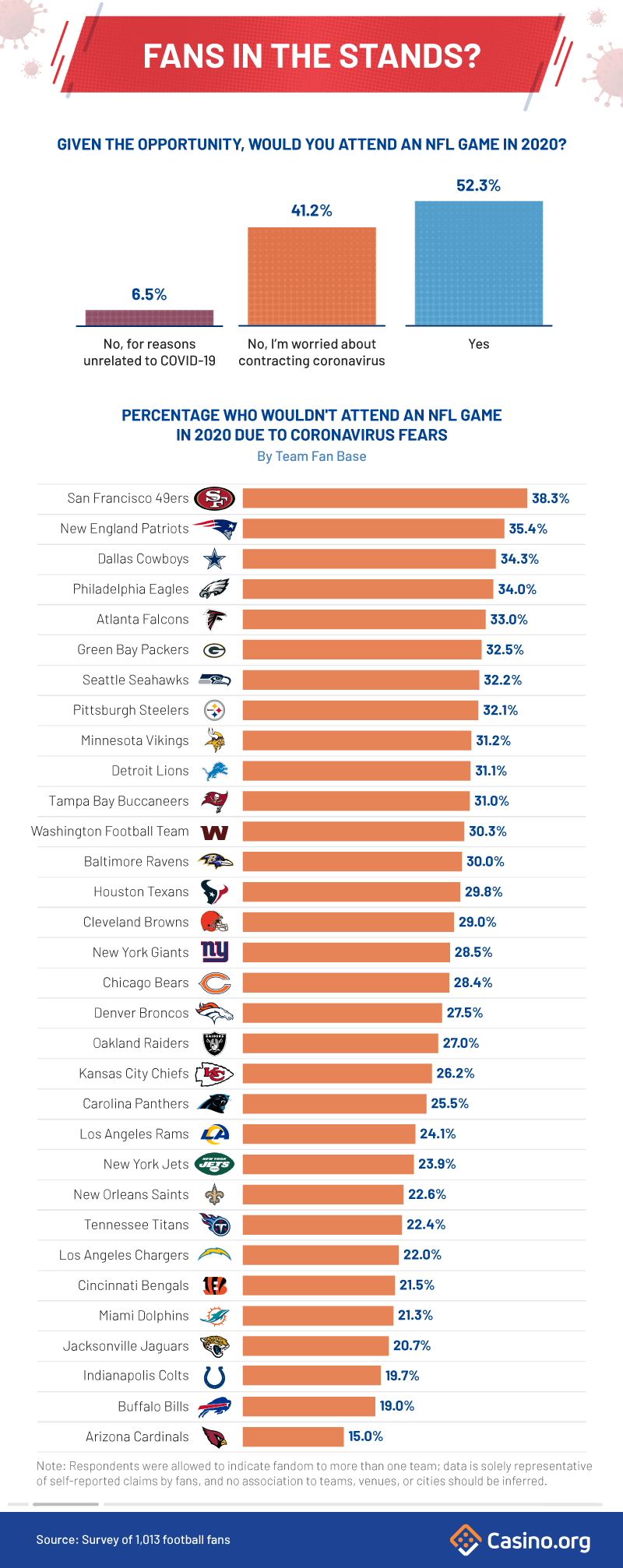 Infographic - percentage of NFL fans who would attend a game in 2020