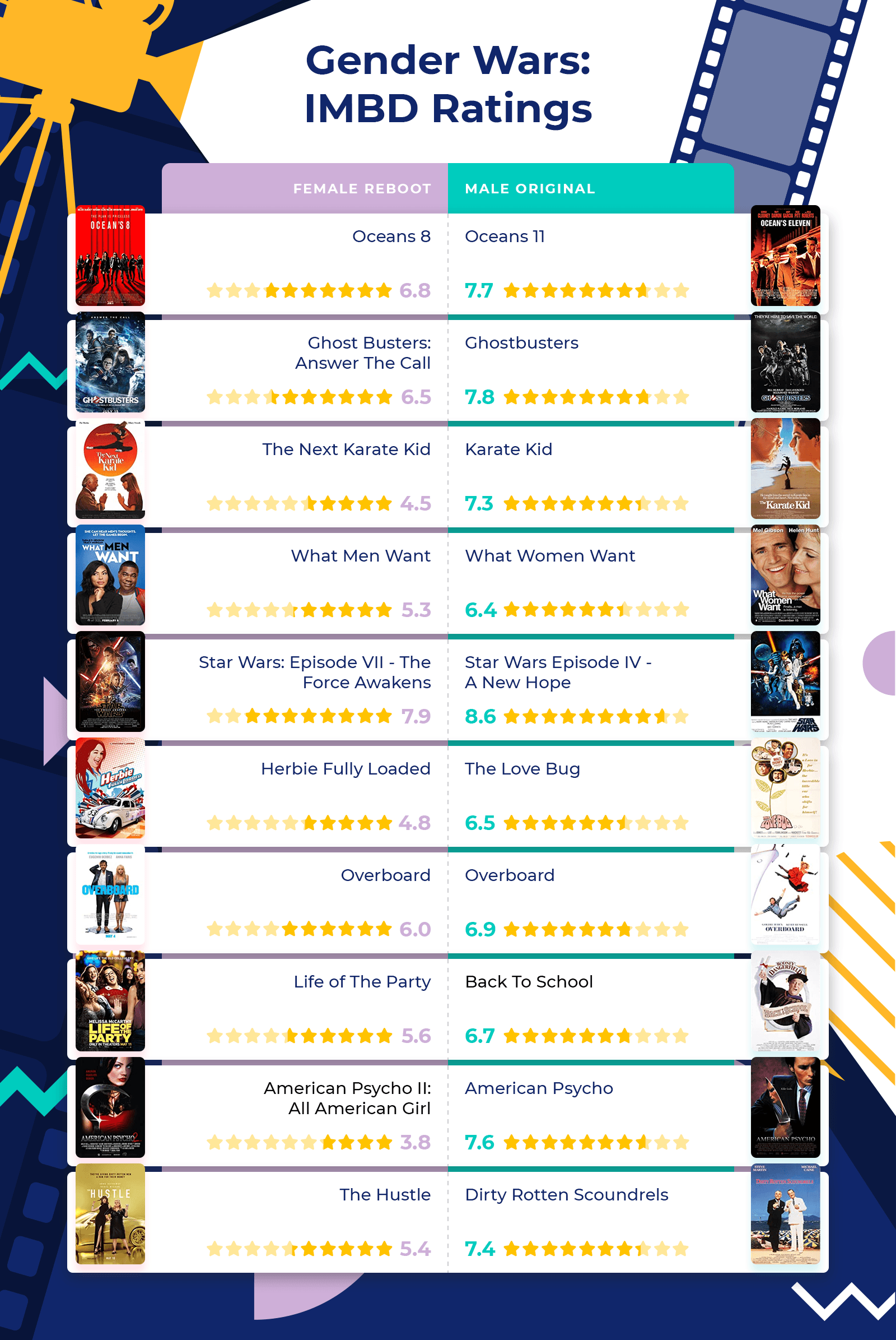 Gender Wars: IMBD Ratings infographic