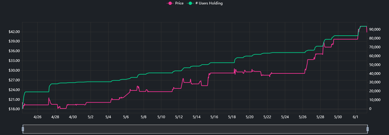 Robinhood Users Like DraftKings